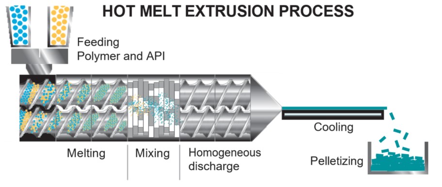 Hotmelt extrusie en micro pelletizing proces